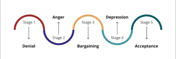 An image showing the five emotional stages of the Kubler-Ross Model